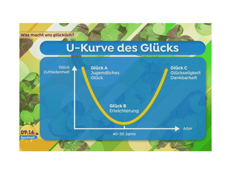 Diagramm mit der U-Kurve der Lebenszufriedenheit